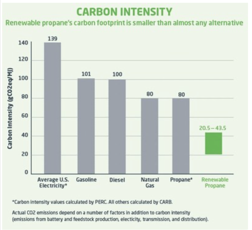 NREL Study: Refineries Increase Revenue and Reduce Carbon Footprint with Renewable Propane